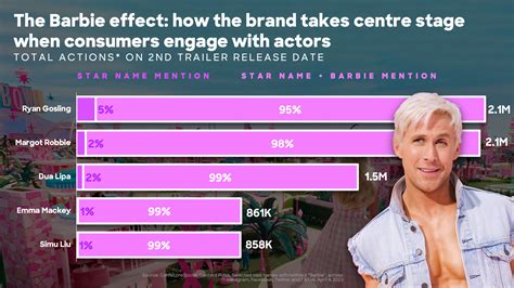 Impact of Hurricane Barbie's Social Media Presence