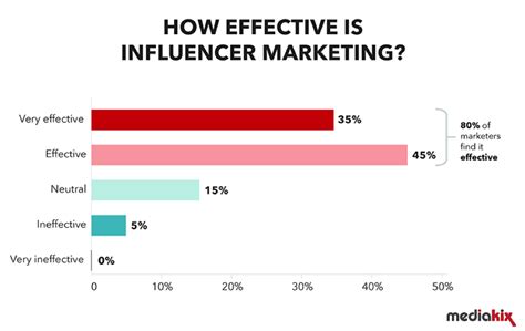 Impact of Influencer's Presence Online