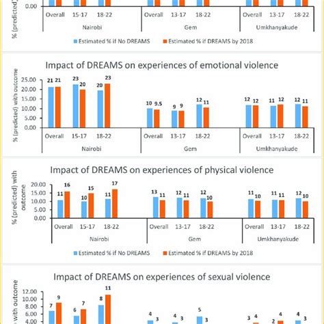 Impact of Personal Experiences on Manifestation of Violent Dreams