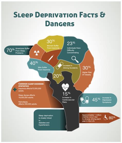 Impact of Sleep Deprivation on Physical Well-being