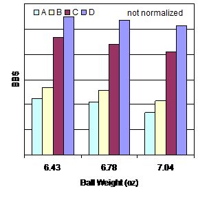 Impact of Weight and Balance on Batting Performance