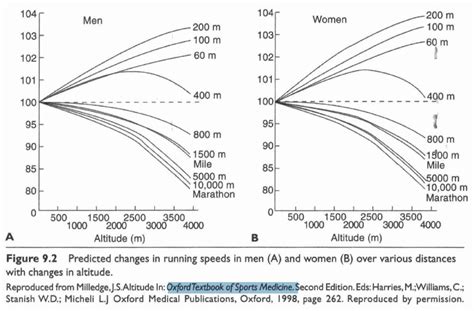 Impact of height on performance