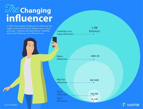 Impact of the Influencer on Admirers and Supporters