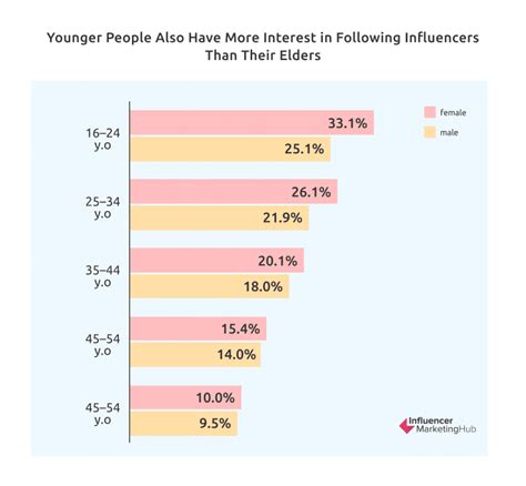 Impact of the Influencer on Young Admirers