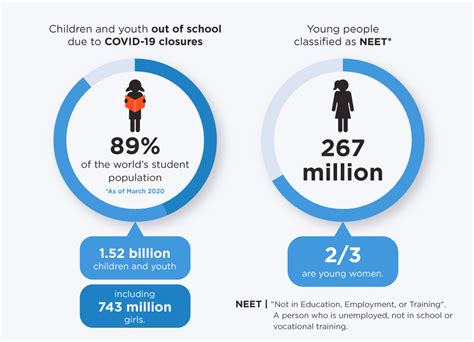 Impact on Young Women and Girls