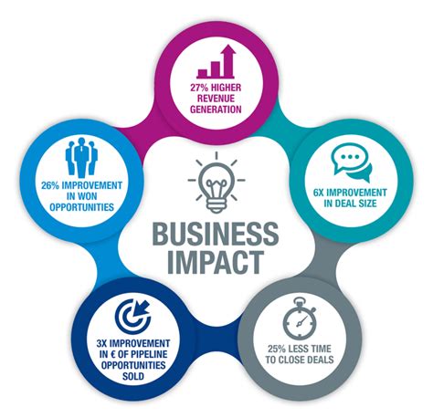 Impact on the Business