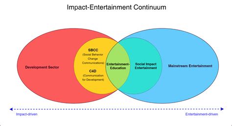 Impact on the Entertainment Industry and Society