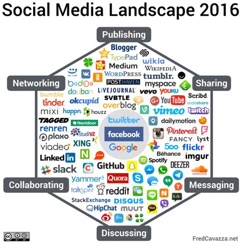 Impact on the Social Media Landscape