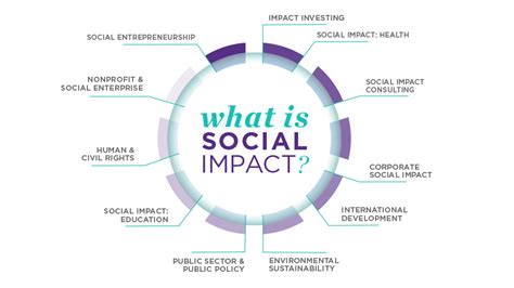 Impacts and Social Causes