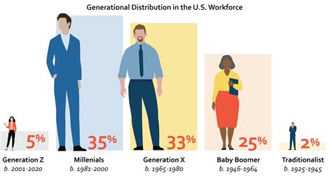 Impacts of age on career