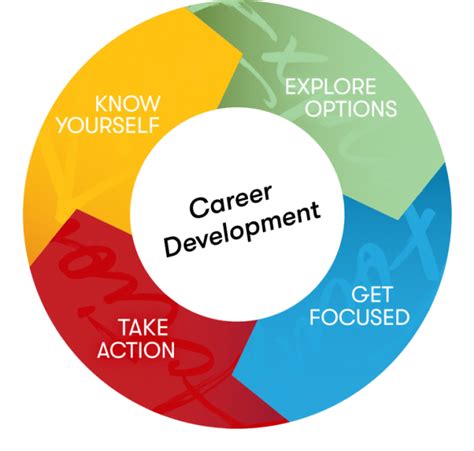 Importance of Age in Career Development