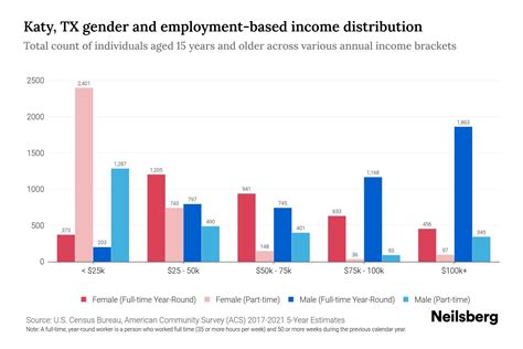 Income Analysis of Katy Ann