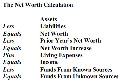 Income Sources and Net Worth Analysis