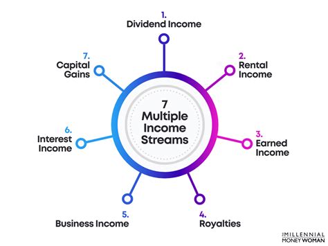 Income Streams and Earnings