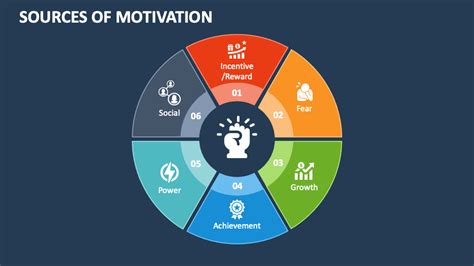 Influence and Source of Motivation