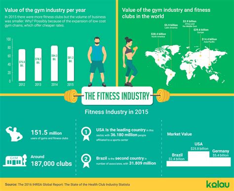 Influence in the Fitness Industry