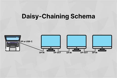 Influence of Daisy Chain