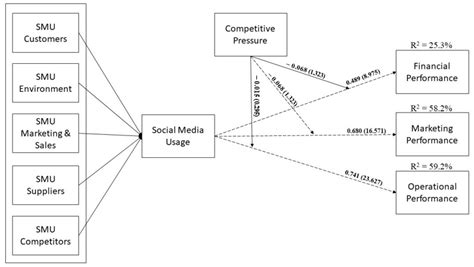 Influence of Georjah on the Social Media Platform