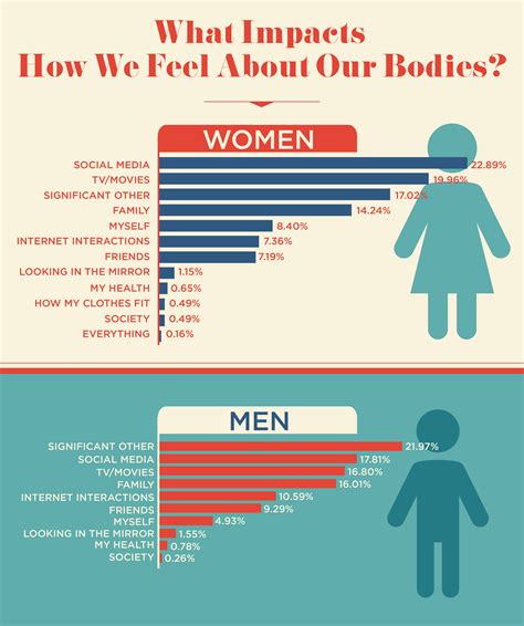 Influence on Body Image Trends