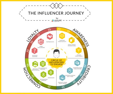 Influencer Journey