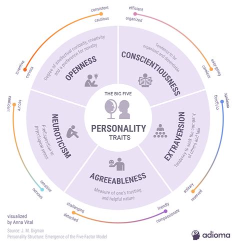 Information about the Number of Years and Elevation of the Personality