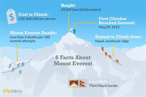 Information on Years Lived and Elevation Reached