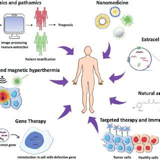 Innovative Approaches: Dream Therapy in Cancer Treatment