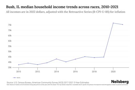 Insights into Elicia Bush's Financial Value