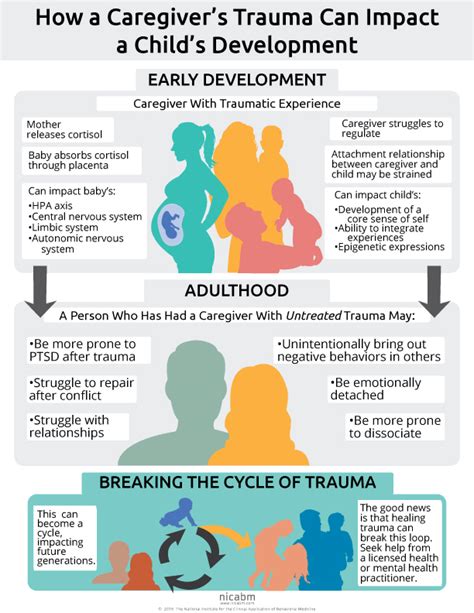 Insights into the Impact of Childhood Trauma through Dreams