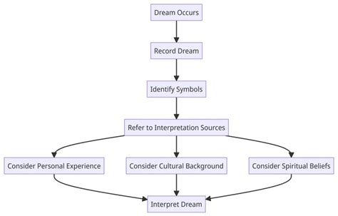 Interpreting the Dream: Personal Context