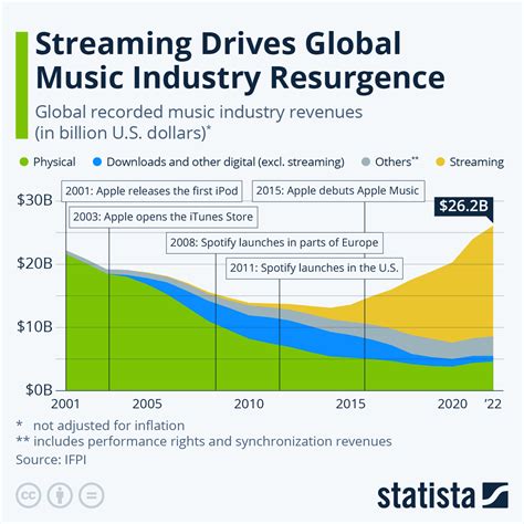 Journey in the Music Industry