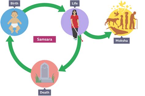 Karma and Rebirth: Exploring the Cycle of Life and Death in Hindu Dream Interpretation