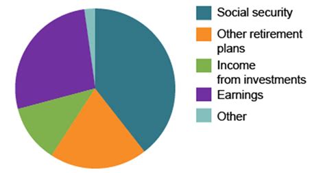 Katie's investments and sources of income