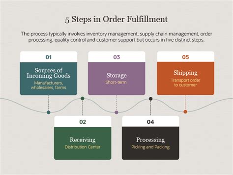 Logistical Obstacles and Strategies for Achieving Timely Order Fulfillment