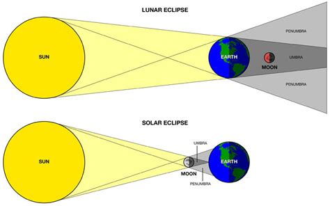 Lunar Eclipse vs. Black Moon: What Sets Them Apart?