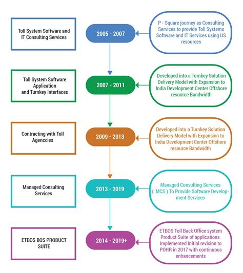 Major Milestones and Honors