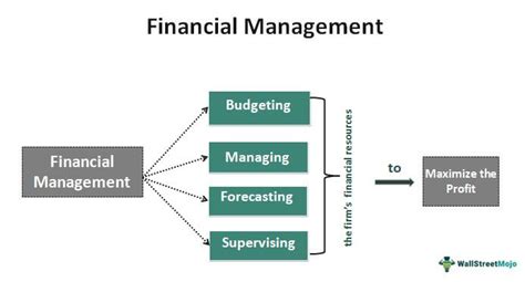 Managing Financial Resources and Investments