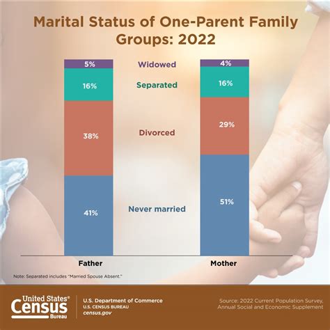 Marital Status and Children