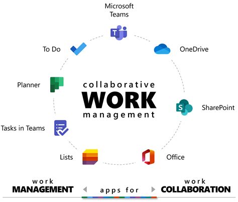 Maximizing Productivity: Distributing the Workload Through Collaboration