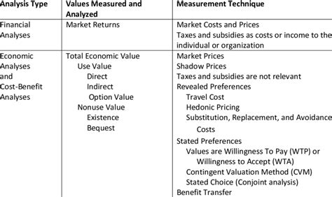 Measurements and Financial Value