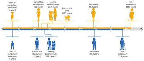 Milestones and Important Life Events