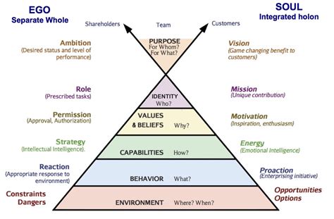 Modeling Success and Achievements