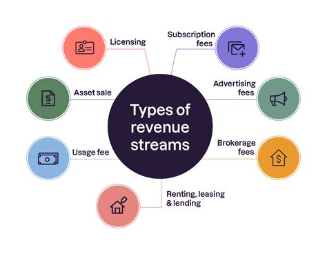 Monetary Value and Revenue Streams