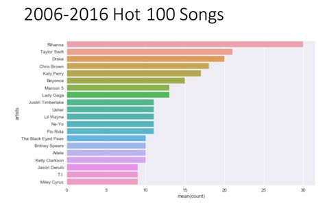 Music Journey: Albums and Chart-Topping Tracks