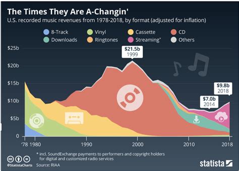 Music Sales and Earnings