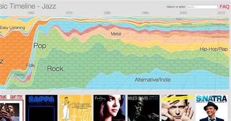 Musical Evolution and Genre Experimentation