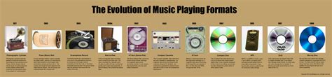 Musical Progression and Advancement Over the Years