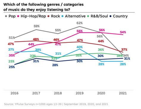 Musical genre preferences and influences