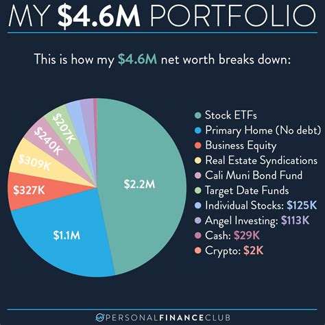 Net Worth Breakdown and Assets