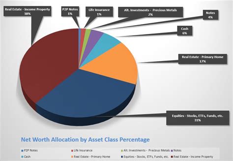 Net Worth Breakdown and Assets Overview